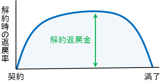 長期逓増定期保険の法人保険 生命保険を使った 役員保険の節税対策 中小企業経営者向けの節税方法 節税ラボ