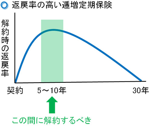 長期逓増定期保険の法人保険 生命保険を使った 役員保険の節税対策 中小企業経営者向けの節税方法 節税ラボ